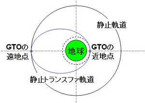 300px-Geostational-Transfer-Orbit
